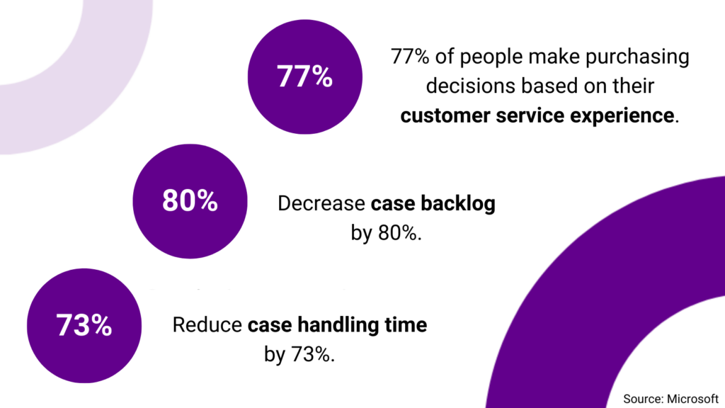 Dynamics Customer Service Stats