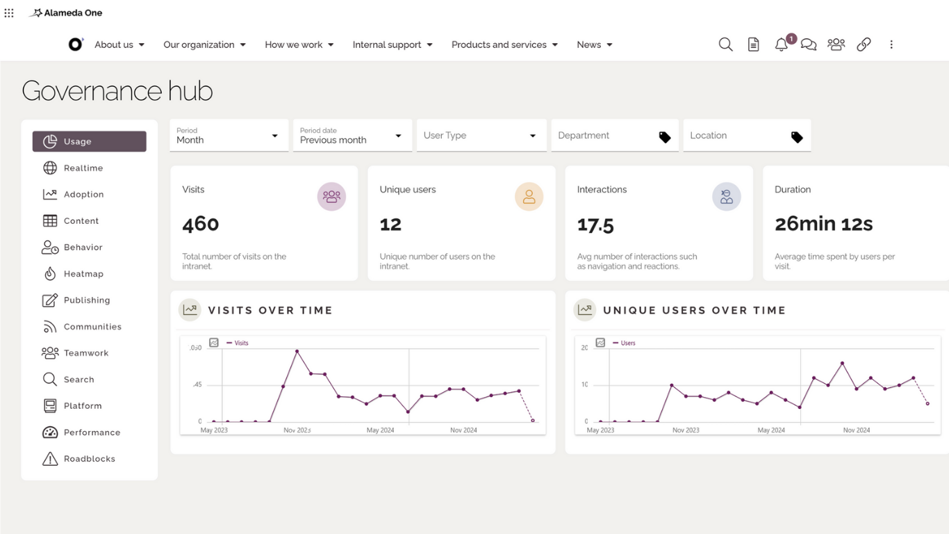 Omnia governance hub showing intranet usage and adoption