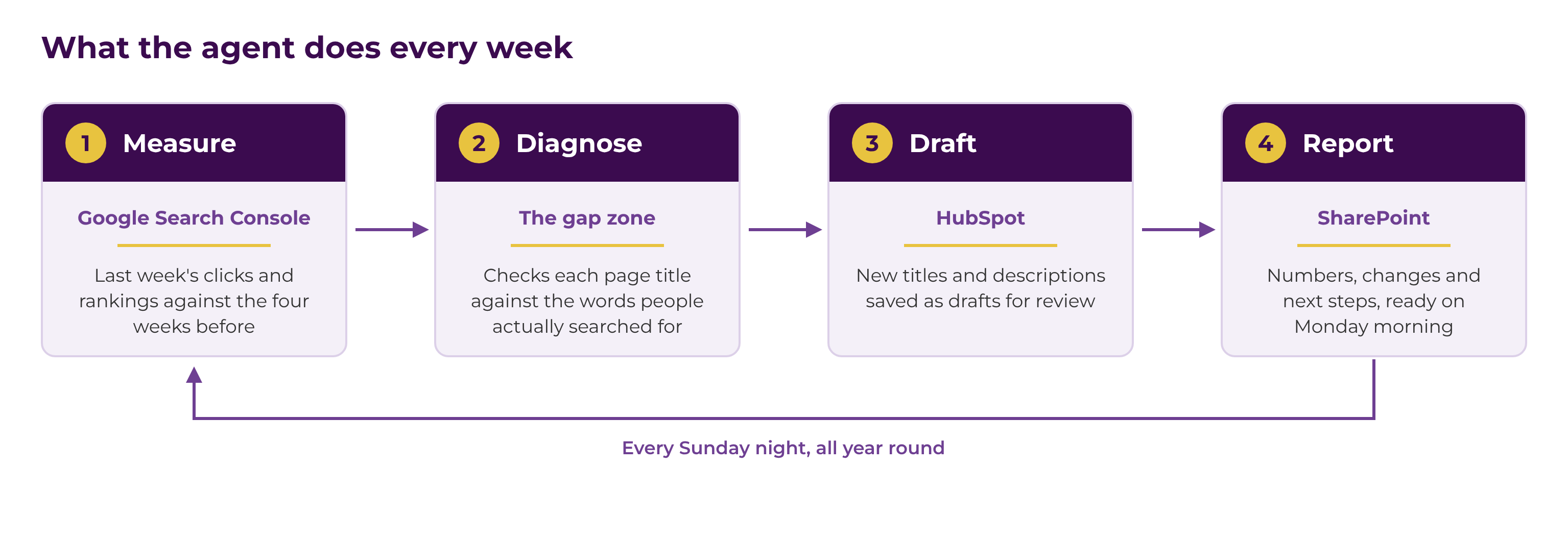 The agent's four weekly steps: measure in Google Search Console, diagnose the gap zone, draft in HubSpot and report in SharePoint, repeated every Sunday night
