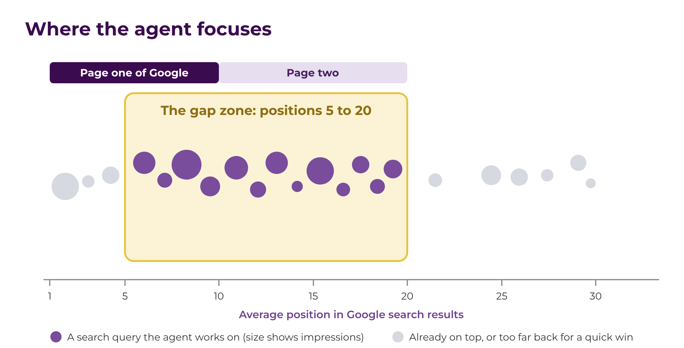 Chart of search queries by average Google position, with the agent focusing on the gap zone between positions 5 and 20