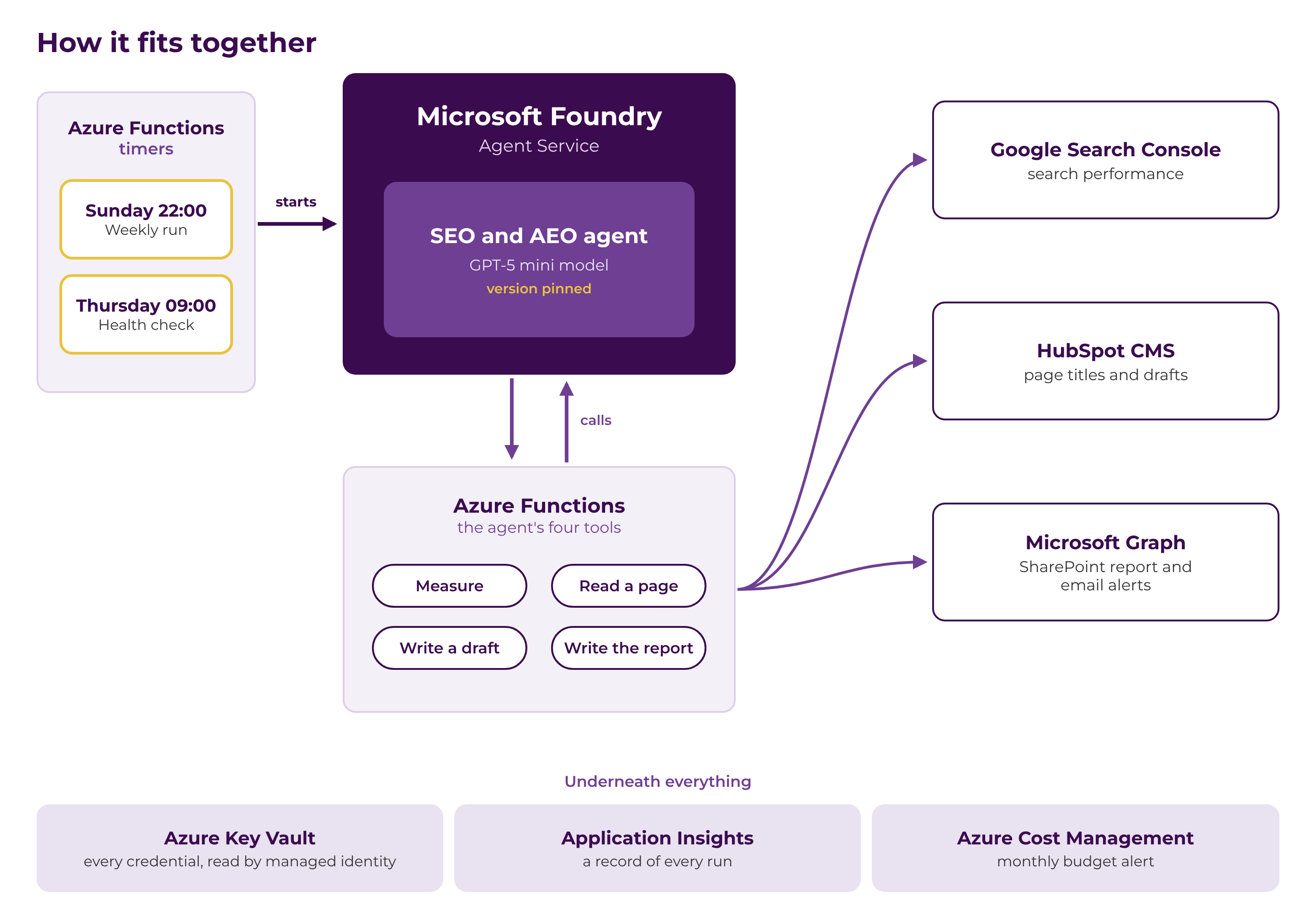Architecture diagram: Azure Functions timers start the SEO and AEO agent in Microsoft Foundry, which calls four tools in Azure Functions that connect to Google Search Console, HubSpot CMS and Microsoft Graph, with Key Vault, Application Insights and Cost Management underneath