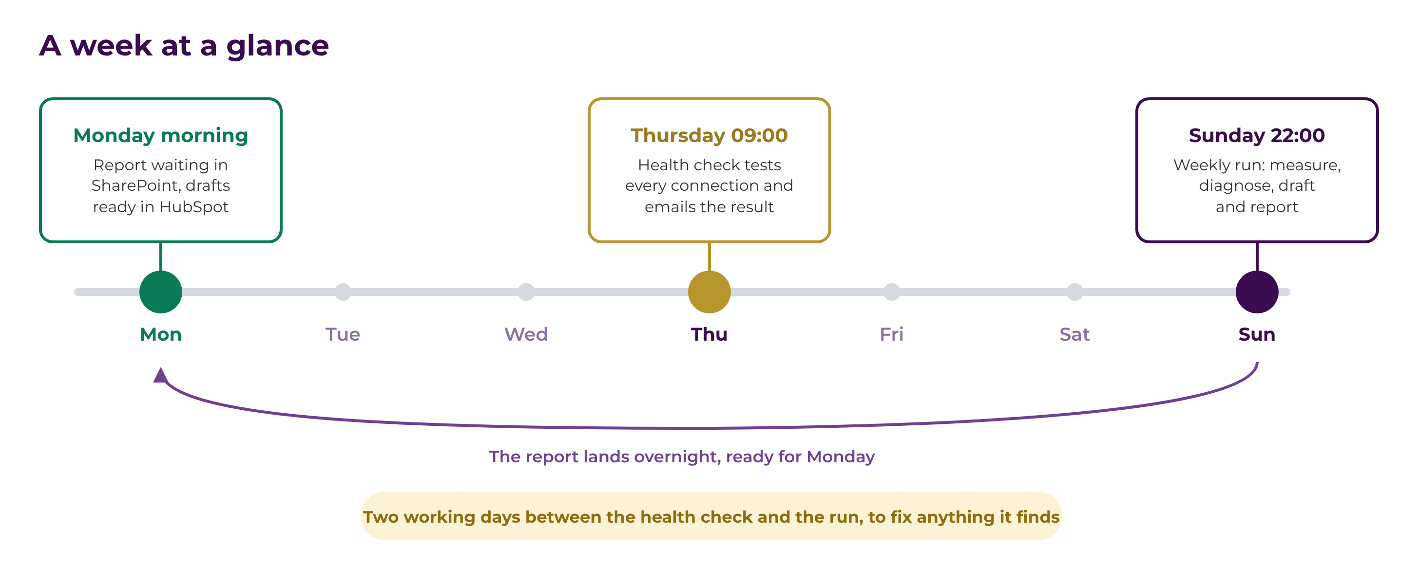 Weekly timeline: health check on Thursday at 09:00, the main run on Sunday at 22:00, and the report ready on Monday morning