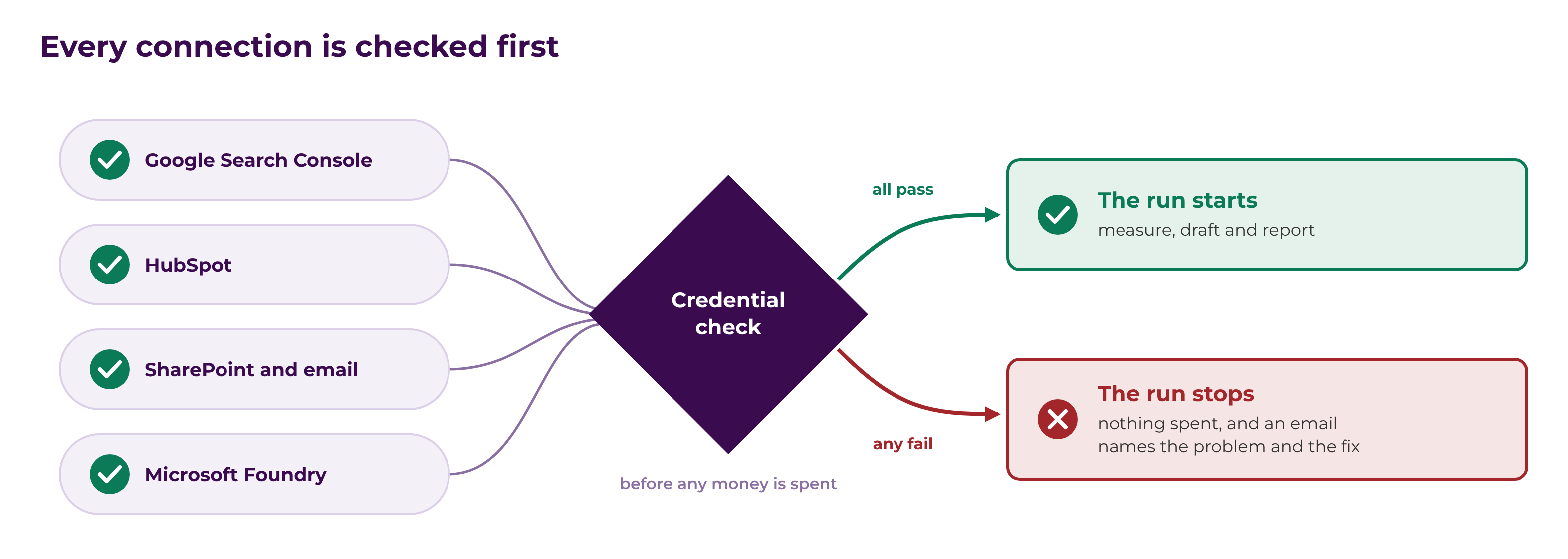 Credential check: Google Search Console, HubSpot, SharePoint and email, and Microsoft Foundry are checked before the run starts, and the run stops with an email if any fail