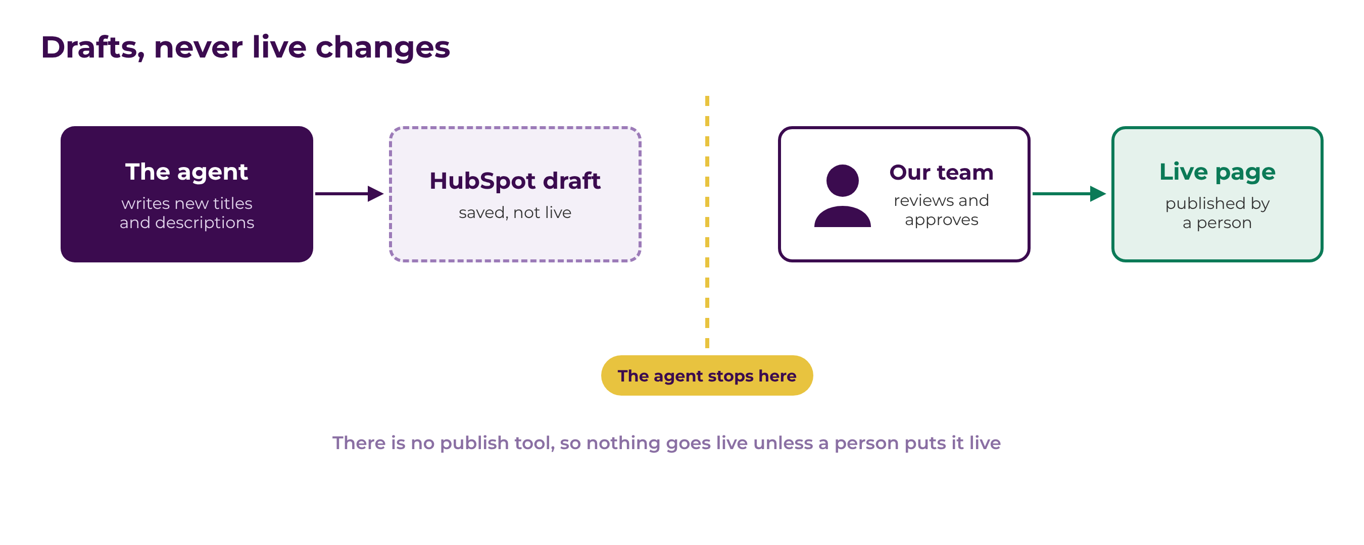 The agent writes HubSpot drafts and stops there; our team reviews and approves, and a person publishes the live page