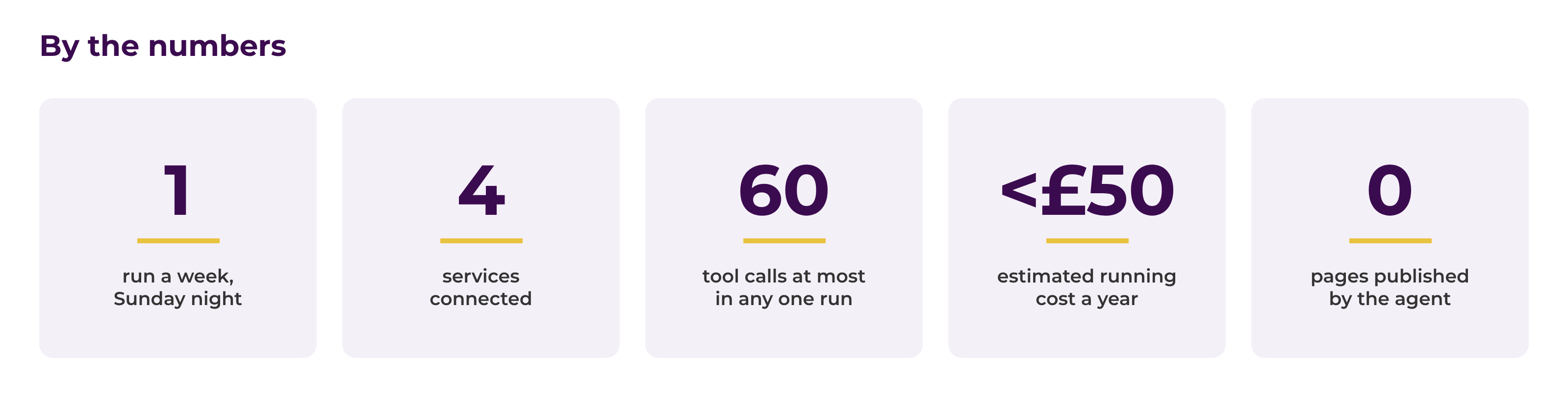 By the numbers: 1 run a week, 4 services connected, 60 tool calls at most in any one run, under £50 estimated running cost a year, 0 pages published by the agent